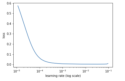 Learning rate finder plot